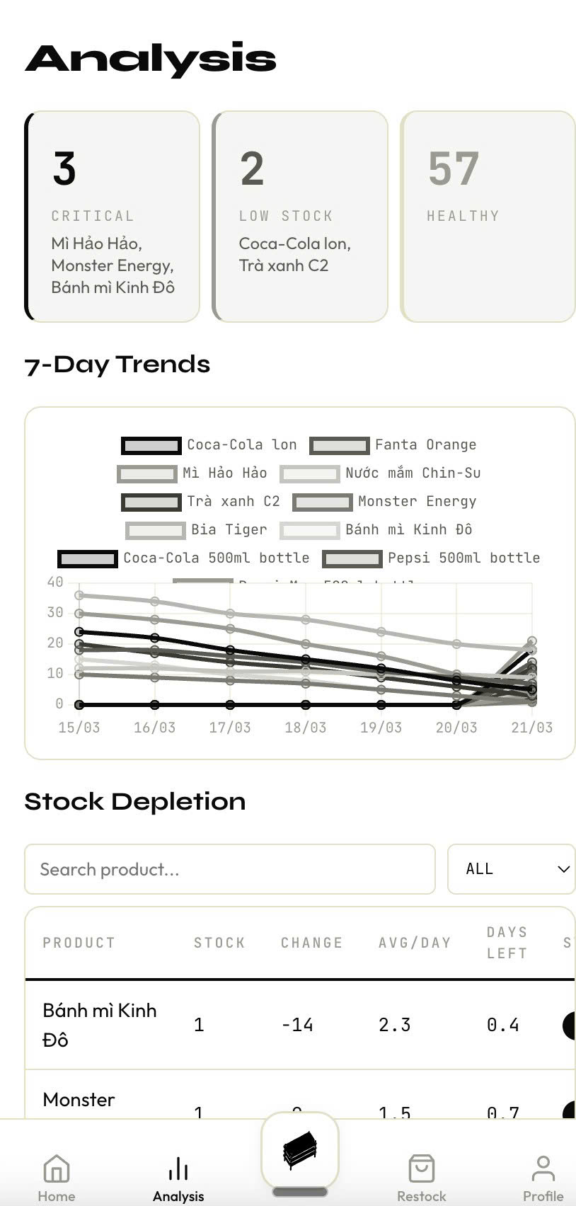 Countr. analysis screen